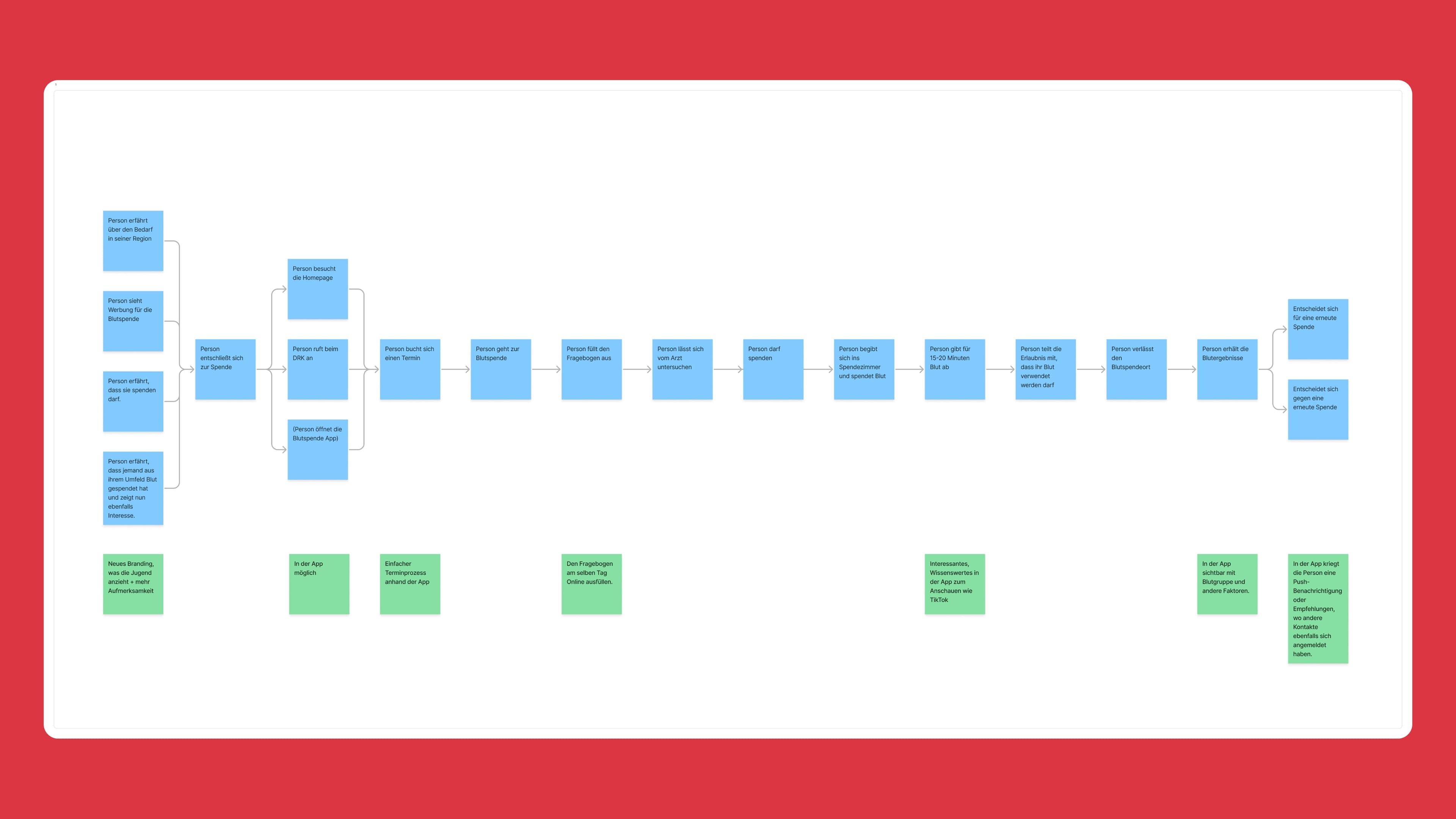 Detailed user journey mapping the Pulse donation experience