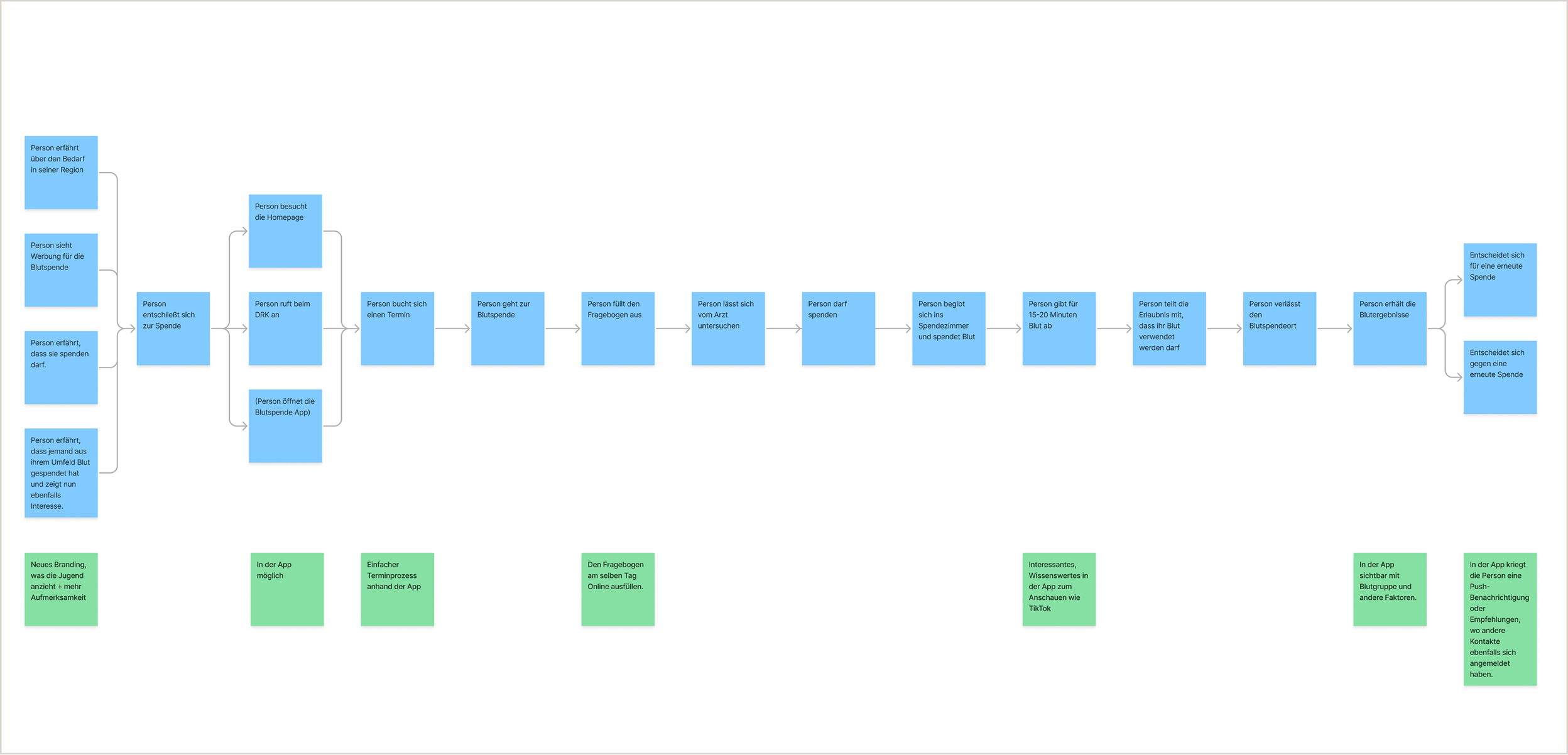 Blood donation journey map from awareness to retention